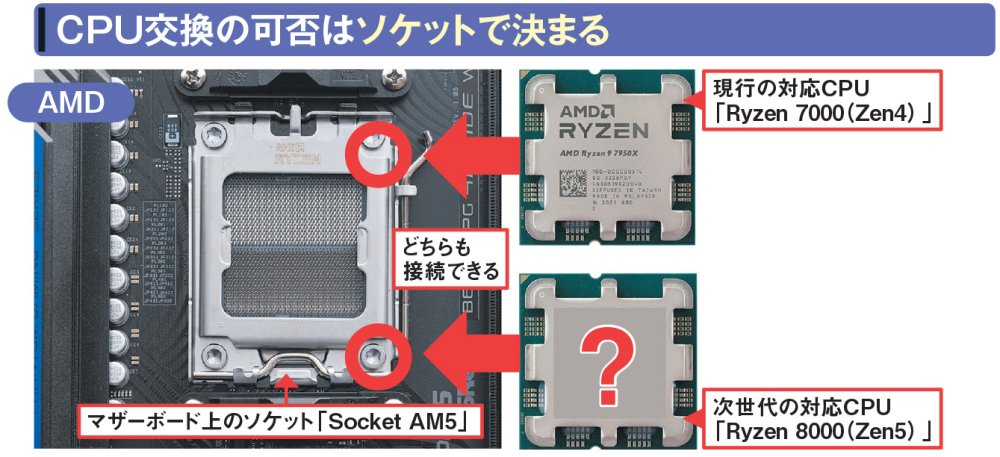 図2 AMDの現行CPU「Ryzen 7000」に対応するソケット「Socket AM5」は次世代の「Ryzen 8000」でも使用されるため、数年後の交換も可能だ