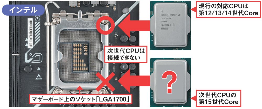 図3 インテルの現行CPUが採用するCPUソケットは「LGA1700」。次世代CPUではソケットが「LGA1851」に変更されるため、現行のLGA1700対応マザーボードでは次世代CPUに交換できない