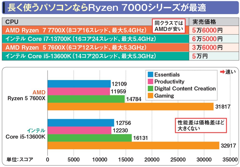 図4 CPU単体の価格は、同クラスで比較するとAMDのほうが安い（上）。ビジネス系アプリでの性能を測る「PCMark 10 Extended」の結果（下）を見ると、同クラスならインテルとAMDの性能差は価格差ほど大きくない。末長く使うことを考えるとコスパが良く、現行と次世代のCPUでソケットの互換性があるAMDは魅力的だ