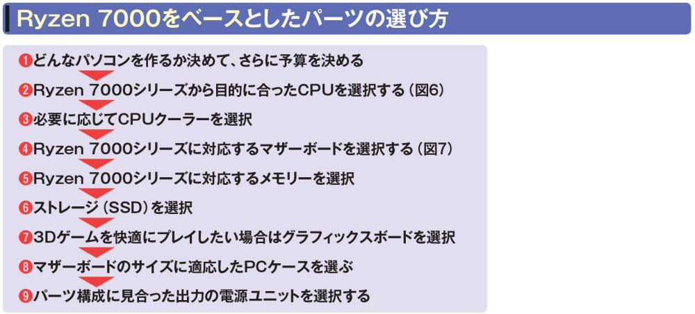 図5 CPUをRyzen 7000シリーズに決めた場合のパーツ選びの手順をまとめた。用途と予算に応じてRyzen 7000シリーズのどのCPUにするかを決め、対応するマザーボードを選択することになる。メモリーなどの選択については「Ryzen 5 7600X」を例に次回で解説する。実際にはPCケースが備えるSATAドライブベイの数や必要な電力などさまざまな要素が相互に関係するので、①～⑨を同時に検討する