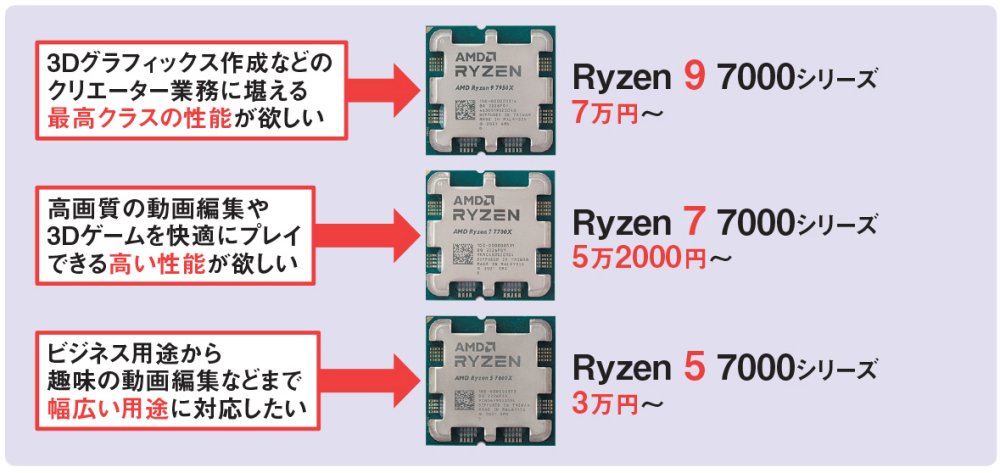 どのRyzen 7000にするか用途で決める