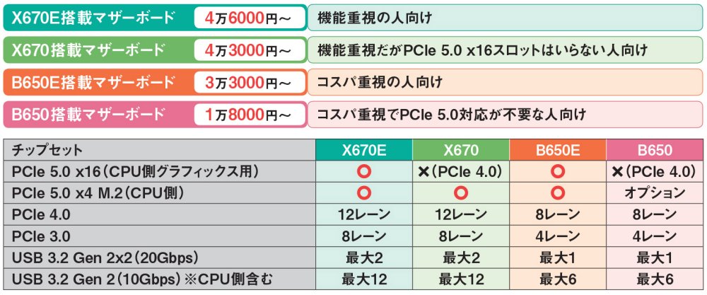 Ryzen 7000対応のチップセットを搭載したマザーボードを選ぶ