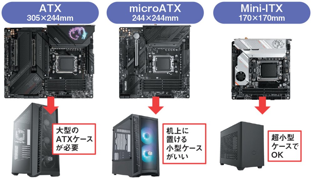 マザーボードの規格でパソコンの大きさが決まる