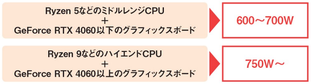 グラフィックスボード利用時は電源に注意