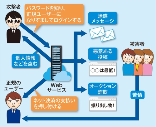 パスワードが流出すると一大事