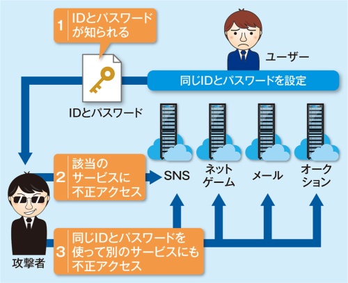 図3 複数のサービスで同じパスワードを使い回すのも厳禁。1つのアカウントの情報が知られるだけで、芋づる式に複数のサービスが乗っ取られる可能性がある