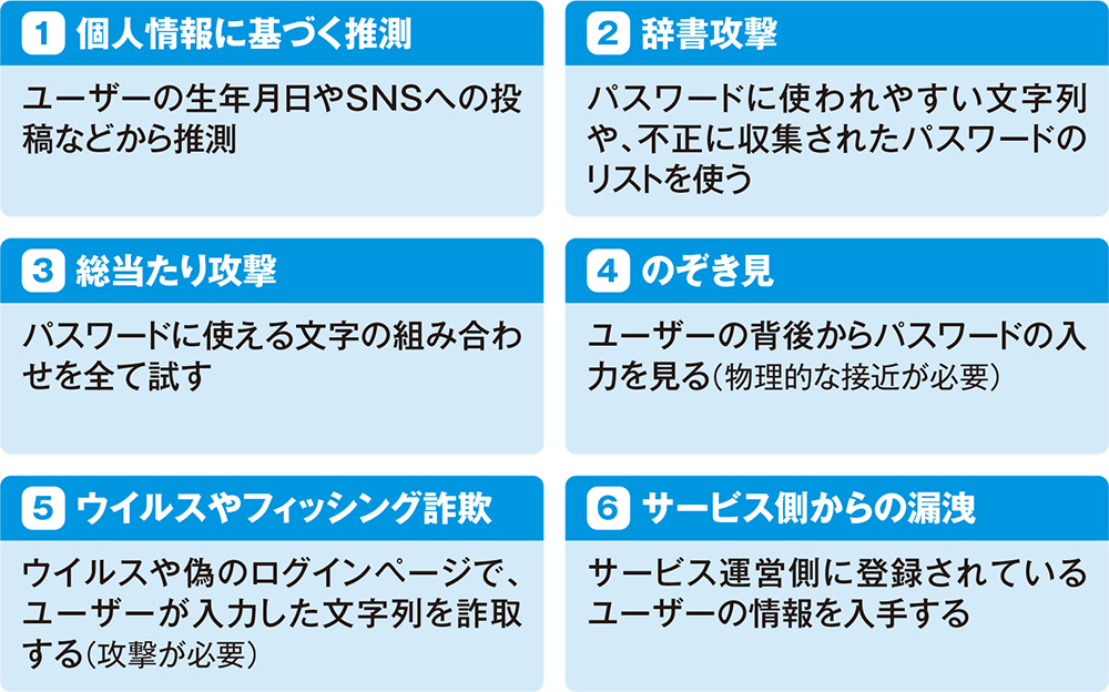 図1　攻撃者がパスワードを破る手段は複数ある。おおむね、数多くのパスワードを試す方法と、本人やサービス運営側から情報を奪う方法に分けられる