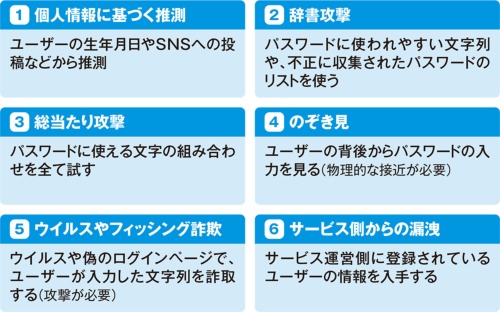 図1 攻撃者がパスワードを破る手段は複数ある。おおむね、数多くのパスワードを試す方法と、本人やサービス運営側から情報を奪う方法に分けられる