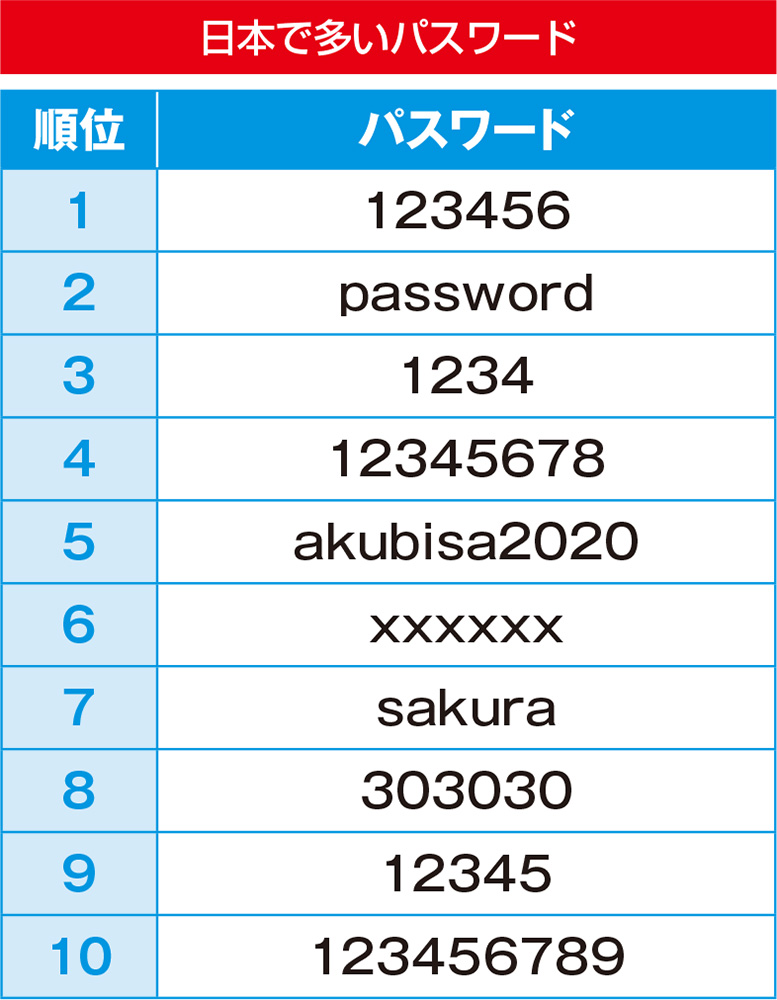 図1　NordPassによると、単純なパスワードが多いようだ