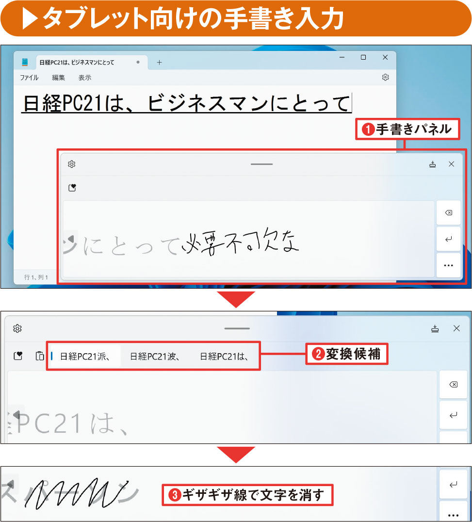 図19 専用の入力欄に手書きした文字を認識して文字入力を行う（1）。書いた内容は順次テキスト（活字）に変換され（2）、読みからの変換も可能。ギザギザ線で手書きのミスを削除して書き直したりもできる（3）