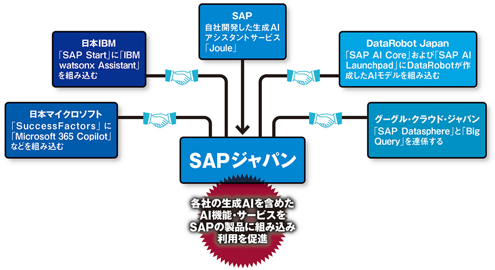 SAPジャパンのAI戦略