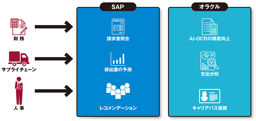 独SAPと米オラクルが従来提供してきたAI機能