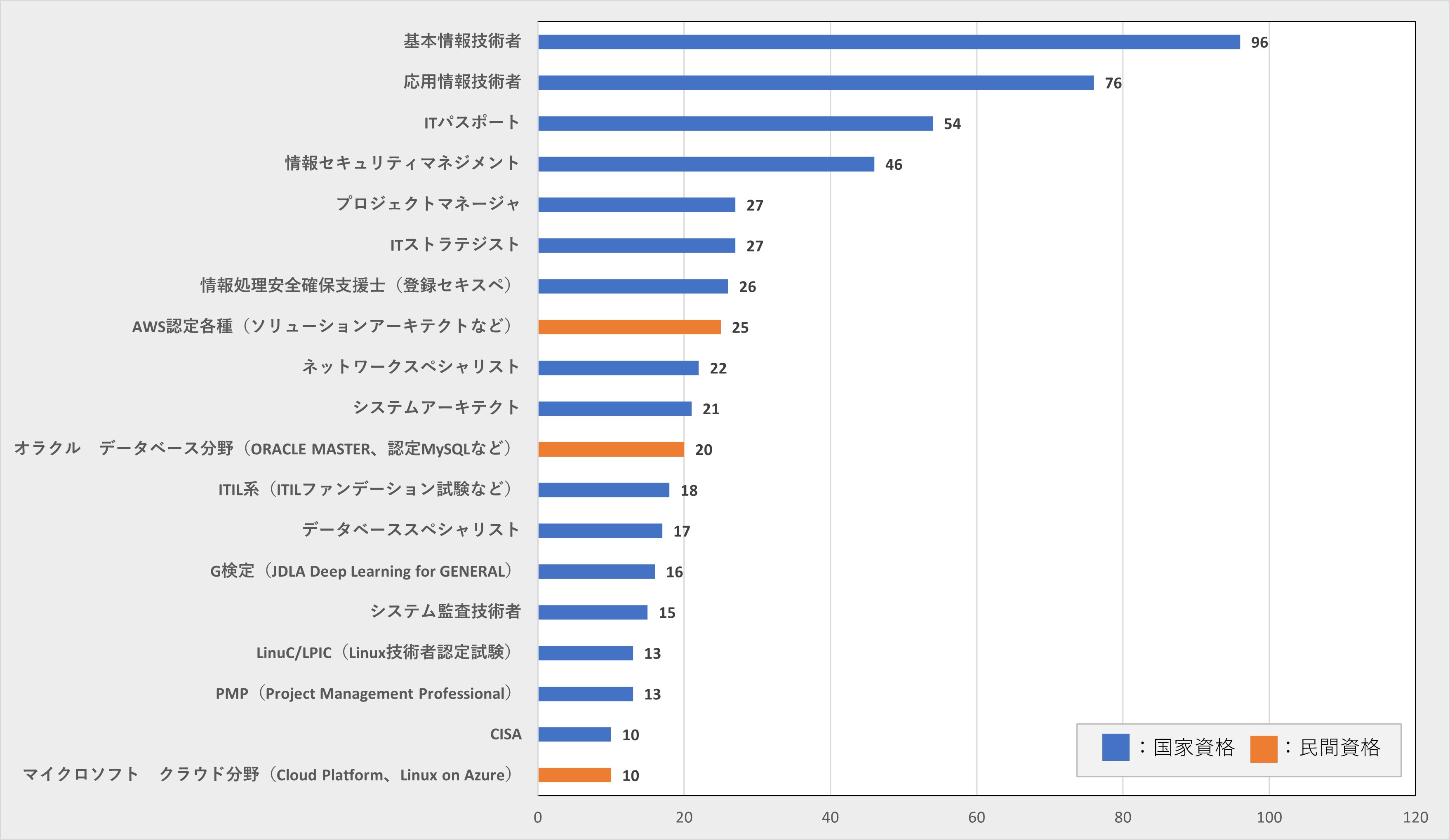 保有している資格