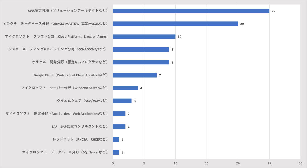 保有しているITベンダーの認定資格