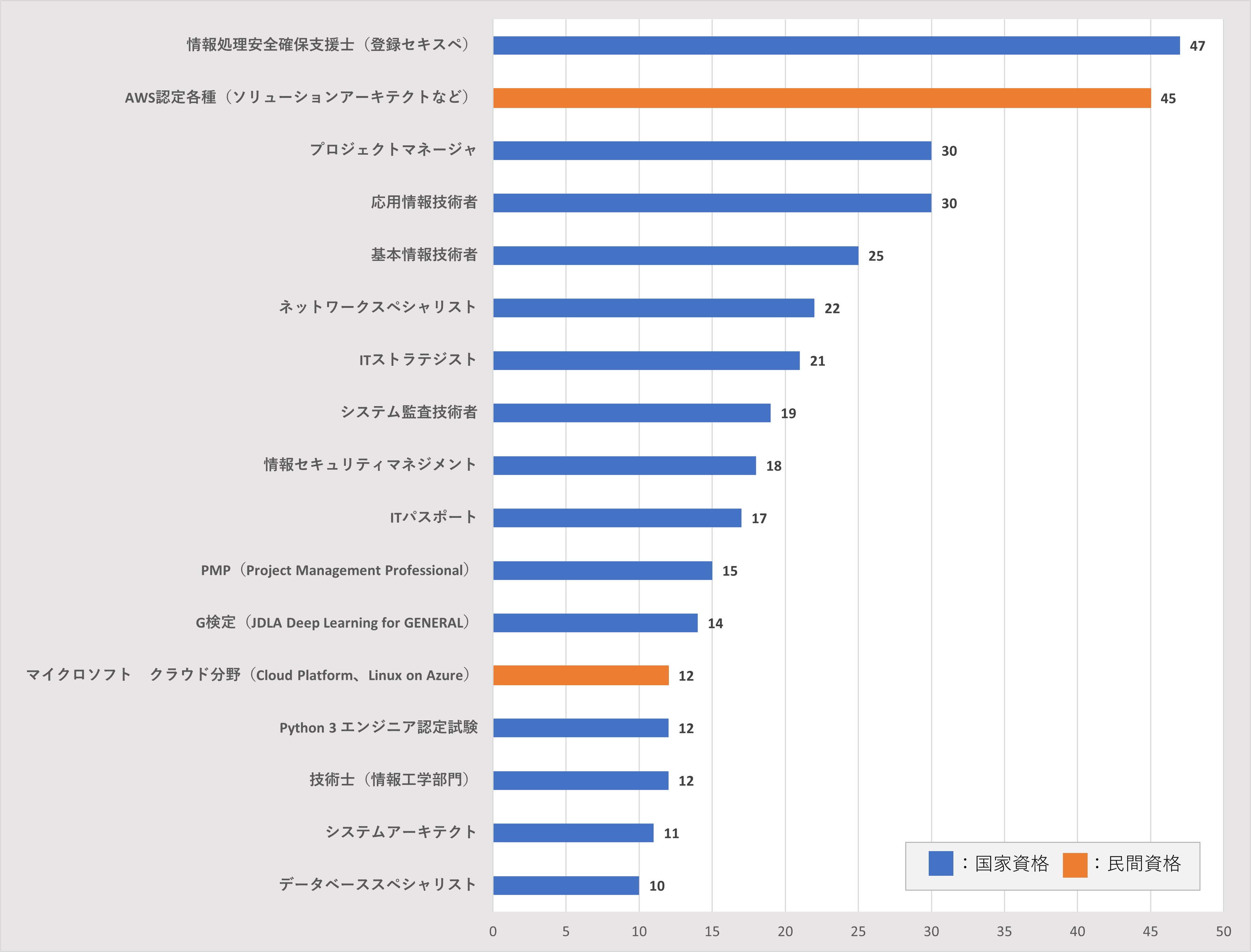 これから取得したい資格