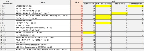 効果を得られた資格トップ19