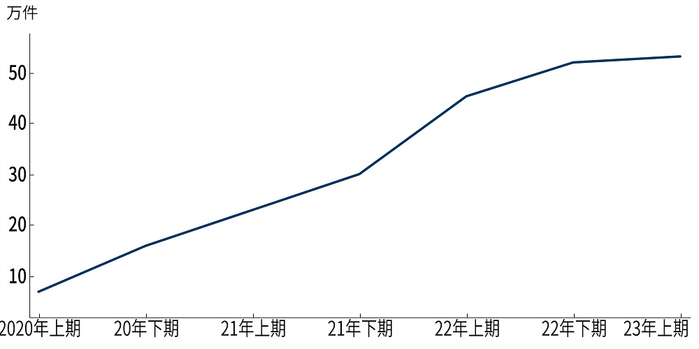 フィッシングメールの報告件数は増加を続ける