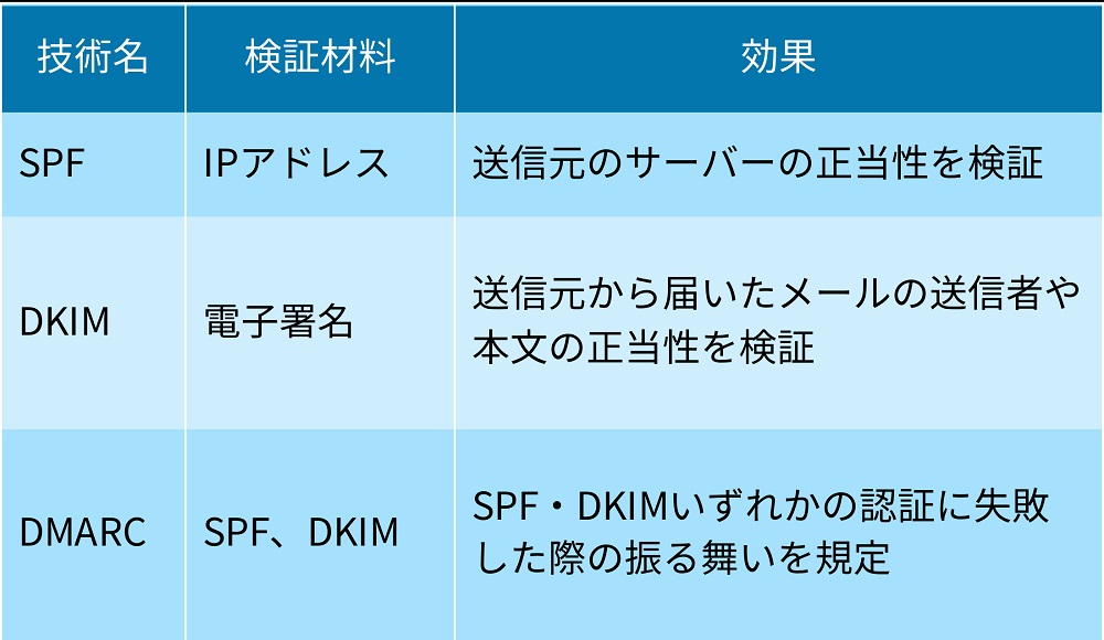 SPF、DKIM、DMARCの概要