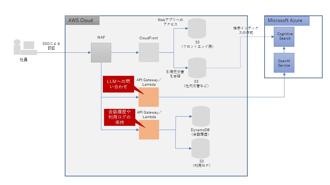 ダイキン工業が構築した生成AI利用基盤