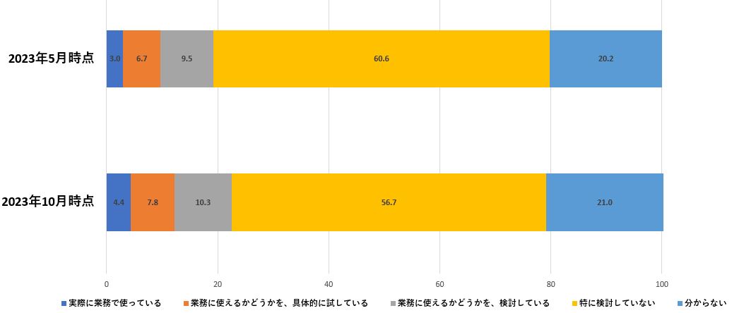 生成AIの業務への導入状況