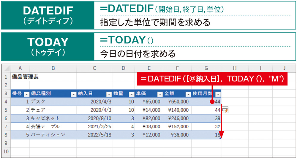 図9　「使用月数」列のG4セルには、同じ行の「納入日」列の日付から今日までの期間を、月数で求める数式を入力する。DATEDIF関数を利用し、引数「単位」に「M」を指定する。列全体にフィルされる