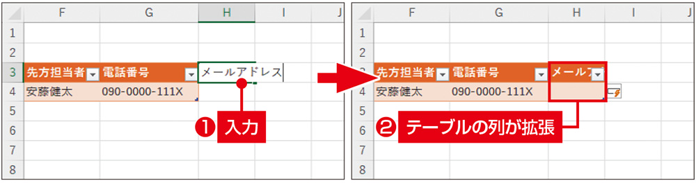 図12　このテーブルに隣接するH3セルに「メールアドレス」と入力した（左）。行の追加と同様、その列までテーブルが拡張する（右）