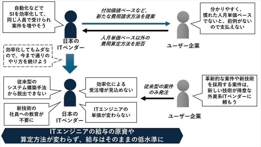 国内ITエンジニアの賃上げは持続可能か、好況時だからこそ構造