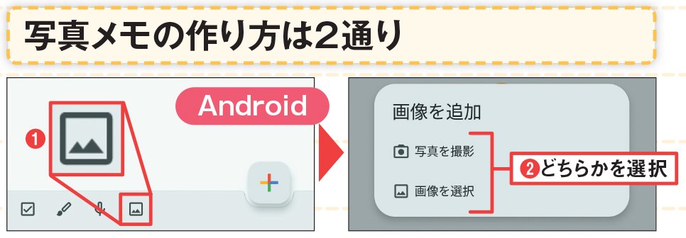 図2 メモの一覧画面で画像のボタンを押し、これから撮影するなら「写真を撮影」、既存の写真を貼り付けるなら「画像を選択」を選ぶ（1）（2）。既存のメモに写真を追加することも可能。左下の「＋」ボタンを押して、「写真を撮影」または「画像を追加」を選べばよい