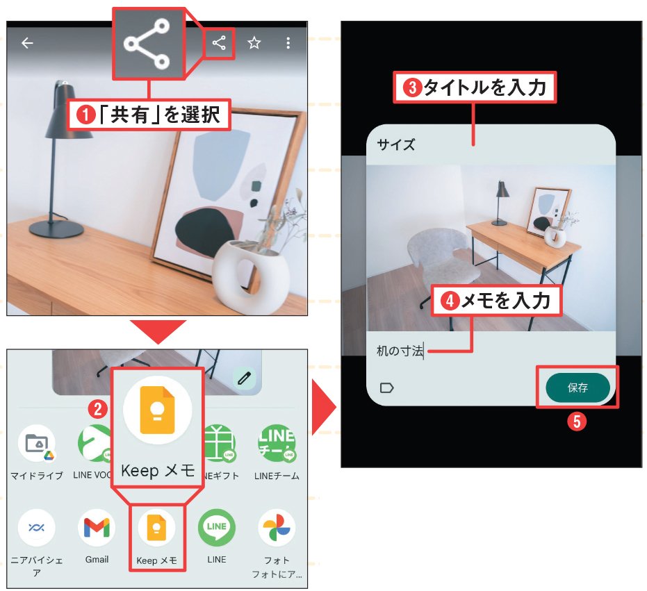 図3 撮影済みの写真の場合、写真閲覧アプリなどで表示して「共有」を選択し、「Keepメモ」を指定してもよい（1）～（5）
