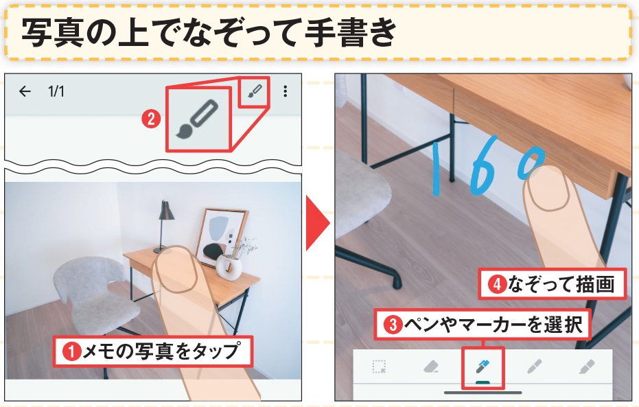 図4 メモの写真をタップすると右上に表示されるペンのボタンを押す（1）（2）。描画モードに切り替わり、画面下にペンや消しゴムなどのツールが現れる。ペンやマーカーを選択し、写真の上でスライドすれば自由に描画できる（3）（4）
