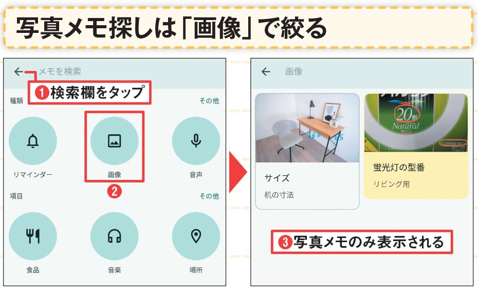 図6 文字を入力していない写真メモを探すときは、検索ボックスをタップし「画像」を選択すれば、写真付きのメモに絞り込める（1）～（3）。なお、文字の自動認識によって画像内の文字がキーワード検索できる場合もある