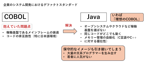 Java Cobol 「理想のCOBOL」になったJava、システム開発で盤石の地位築く - 永遠のJava:日経クロステック Active