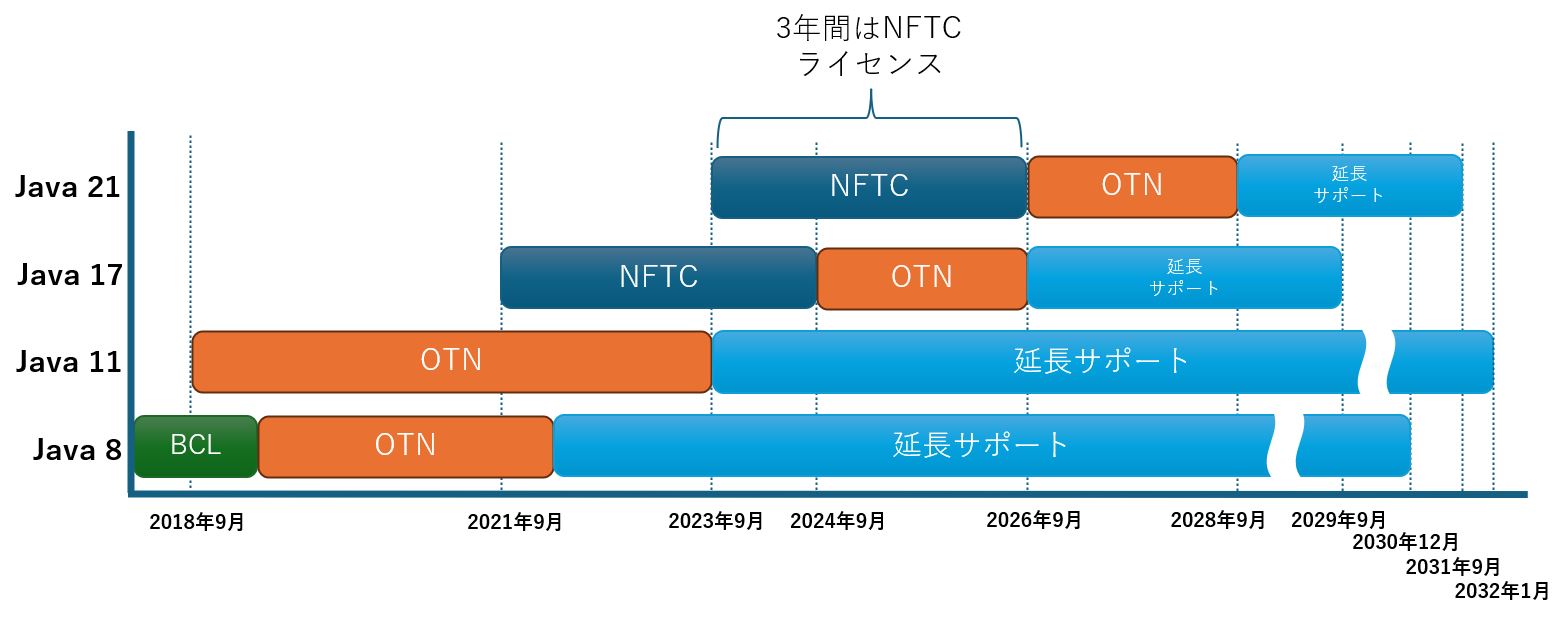 突然の高額ライセンス料請求のワナ、企業がJavaを賢く利用するには