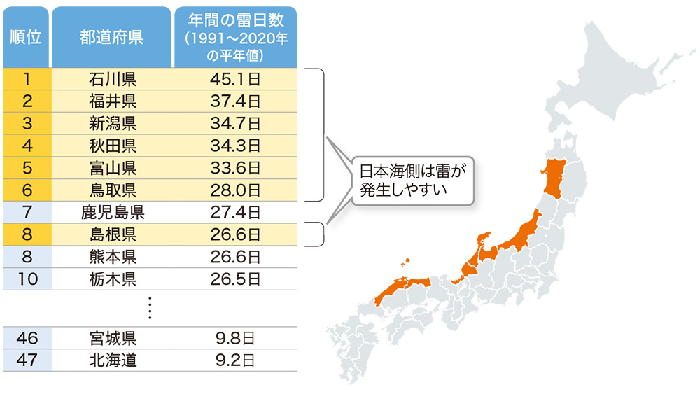 図3-6●日本海側では雷への備えが重要