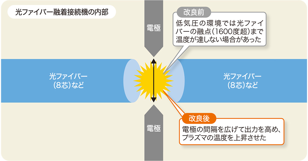 図3-9●標高4000m超の低気圧環境でも動作するように光ファイバー融着接続器を改良