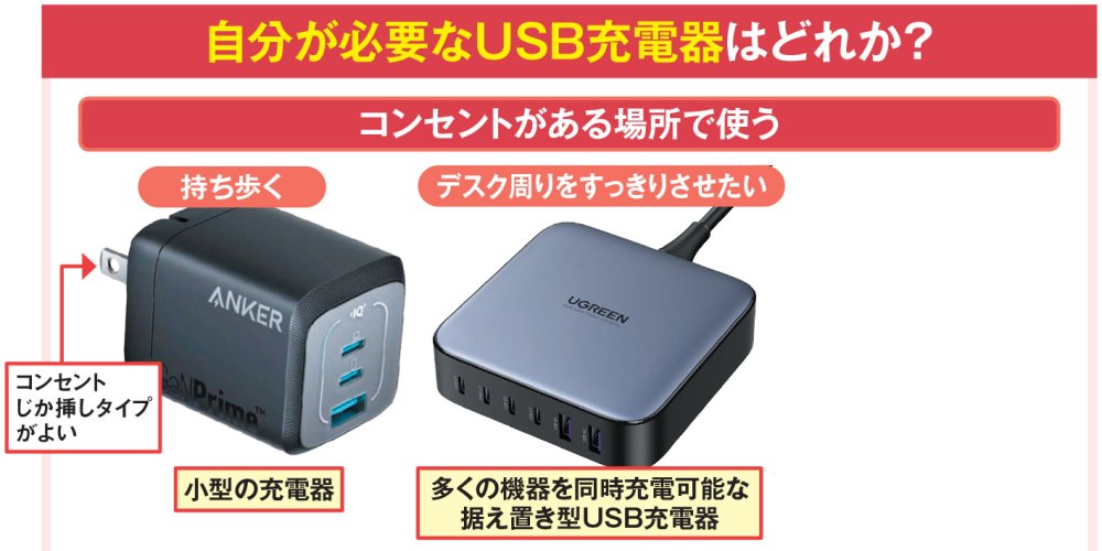 図1 自宅や会社、ホテルなど、コンセントがある場所でスマホなどを充電したい場合は、携帯性が良くコンセントに直接挿せる小型の充電器が重宝する。自宅の机の上などで多くの機器をまとめて充電したい場合は、充電端子が多い据え置き型が適している