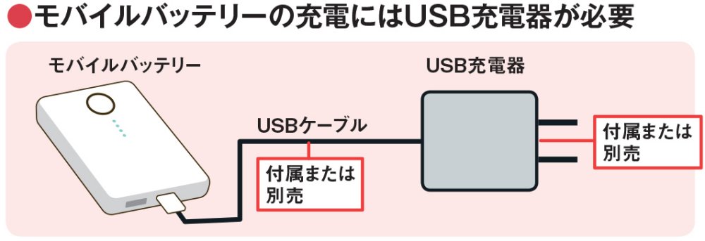 図3 モバイルバッテリー自体の充電にはUSB充電器が必要だが、別売の製品が多い。手元にないなら充電器とセットで製品を選ぼう