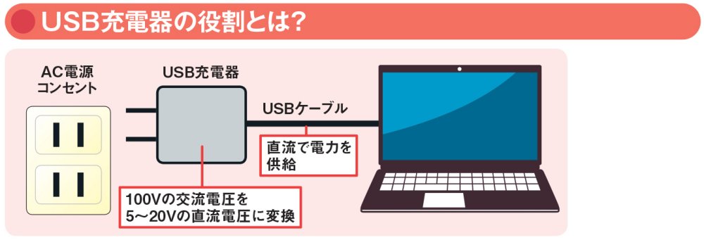 図4 USB充電器は家庭用コンセントの100V交流電圧を5〜20Vの直流電圧に変換する。出力できるW数（電圧［V］×電流［A］）は製品によって異なる