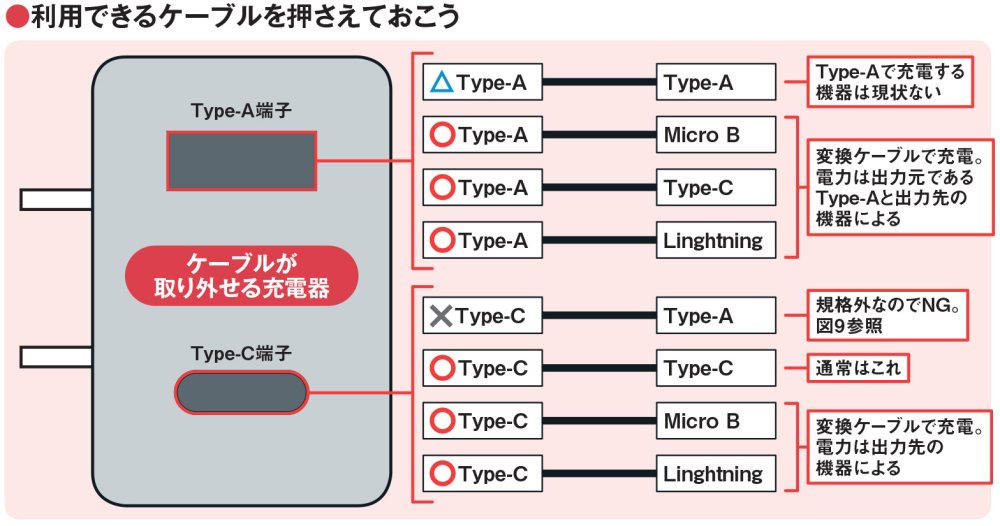 図7 ケーブルが着脱可能なUSB充電器には、出力端子としてUSB Type-AかType-Cのいずれか、または両方が備わっている。Type-Aで直接充電する機器は現状ないので、変換ケーブルを使ってMicro BもしくはType-Cの機器、およびLightningの機器（旧型のiPhoneやiPadなど）を充電することになる。Type-Aは電力が小さいので、充電できるType-C機器は小電力のものに限る（詳細は後述）。Type-C端子では通常、Type-Cの機器を充電するが、変換ケーブルでMicro BやLightningの機器も充電可能。Type-Cは大電力なので、電力は出力先の機器に応じたものになる