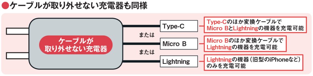 図8 ケーブルが取り外せない充電器も同様（Type-Aケーブルがじか付けの充電器はない）。Micro Bから変換した最大電力は基本的にはMicro Bの最大電力（7.5W）になる