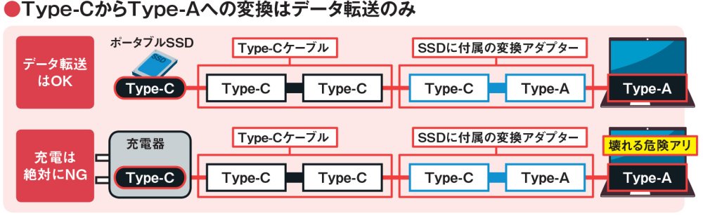 図9 USB Type-Aの規定でホスト（パソコン）側の電力は出力専用と定められている。つまり、Type-Aによるパソコンの充電は規格外。Type-C装備のポータブルSSDなどをType-Aで接続するためのType-C→Type-A変換アダプターがあるが、これはデータ転送専用だ。これで充電器のType-Cをパソコン側のType-Aに接続すると、パソコンが壊れる危険がある