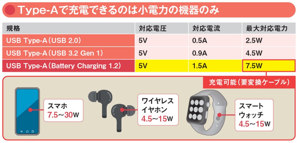 図11 充電器のType-A端子は「Battery Charging 1.2」をサポートしており、出力は最大7.5W。USBの標準化団体であるUSB-IFが定めた急速充電規格で、通常のType-A（USB 3.2 Gen 1）の4.5Wより大きい。とはいえ、充電できるのはスマホやワイヤレスイヤホンなどの小電力機器に限られる