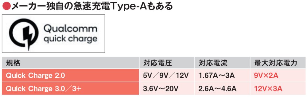 図12 プロセッサーメーカーなどの急速充電規格をサポートして7.5W以上の出力に対応するType-A端子もある。例えば、充電器と機器の両方がクアルコムの「Quick Charge」（上のロゴ）をサポートしている場合は最大36Wでの充電が可能となる