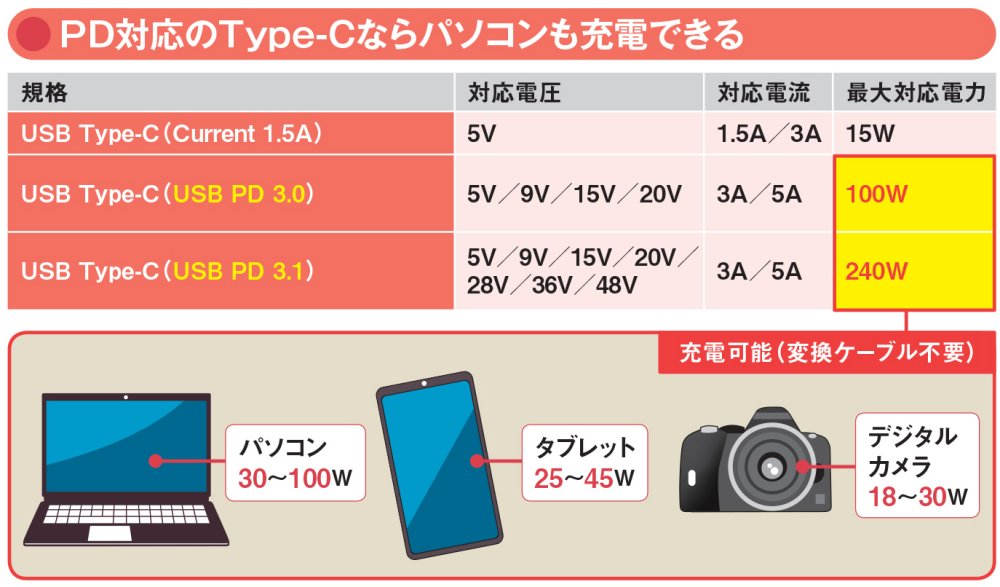 図13 通常のType-Cは最大15Wだが、拡張規格であるUSB PD（Power Delivery）をサポートしていれば100W以上の出力が可能。パソコンやタブレットなど大電力を必要とする機器も充電できる。逆にいうと、USB充電器によるパソコンの充電にはPDが不可欠で、パソコン側もPD対応のType-C端子を備えている必要がある