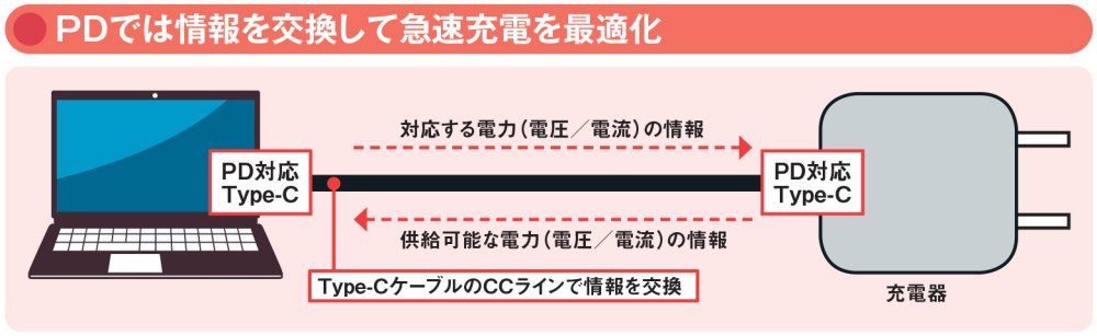 図14 Type-Cには「CC」と呼ばれる充電用の信号ラインがあり、例えばPD充電に対応したパソコンとPD対応充電器を接続すると、パソコンが求める電力と充電器の供給能力の情報が交換される。そして充電器の供給能力の範囲で最適な急速充電が開始される仕組みだ