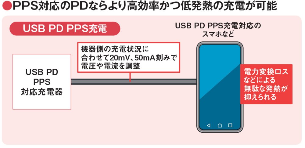 図15 USB PDの拡張規格である「USB PD PPS（Programmable Power Supply）」では、機器からの要求に応じて細かく電圧や電流を調整する。充電器と機器のPDがPPSに対応していれば、無駄な発熱などを抑えられる