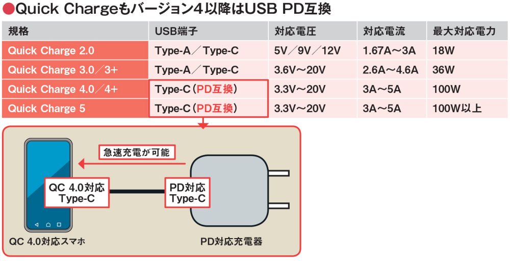 図16 独自規格だったQuick Charge（QC）も2016年に登場したバージョン4.0からはUSB PD互換となった。例えばQC 4.0対応のスマホはQC対応充電器だけでなく、PD対応充電器でも急速充電できる。このように各種急速充電規格はUSB PDへの統合が進んでいる