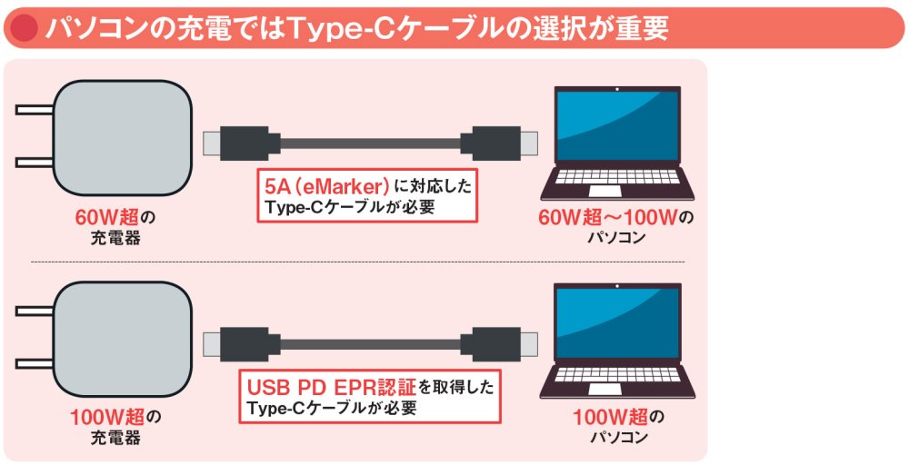 図17 60Wを超えるパソコンを充電する際は要注意。対応する電流（A＝アンペア）の情報を機器に伝達するチップ「eMarker（イーマーカー）」を内蔵した5A対応のType-Cケーブルが必要だ。また、100Wを超える機器を充電する場合は、「USB PD EPR（Extended Power Range）」の認証を取得したType-Cケーブルが必要になる