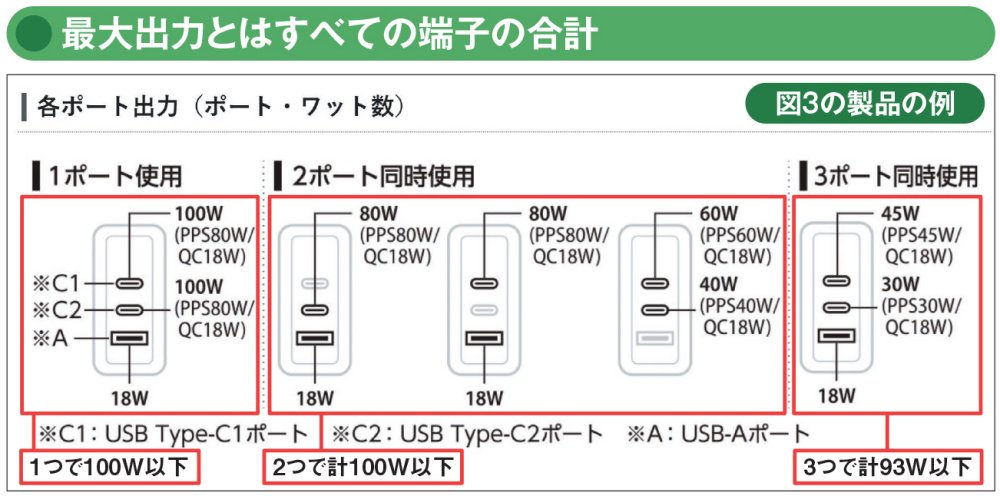 図4 複数のUSB端子を持つ充電器は、使用する端子の数によって各端子の最大出力が変わる。例えば図3の100Wの製品は、100Wを各端子に振り分けて出力する。充電器を購入する際は、メーカーのホームページなどで詳細を確認したい（図はエレコムの製品紹介ページより）