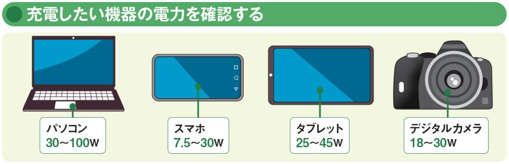 図5 充電器は、充電したい機器が必要とする電力と同等かそれ以上の出力に対応した製品を選ぶのが基本。充電したい機器の電力を事前に調べておこう。パソコンなど充電器が付属する機器なら、付属充電器の出力を確認すればよい